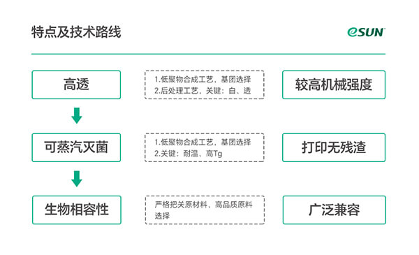 牙科樹脂特點(diǎn)及技術(shù)路線