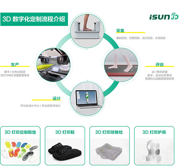 3D数字化定制流程介绍