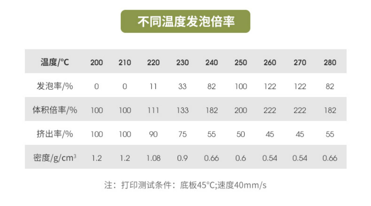 发泡提示