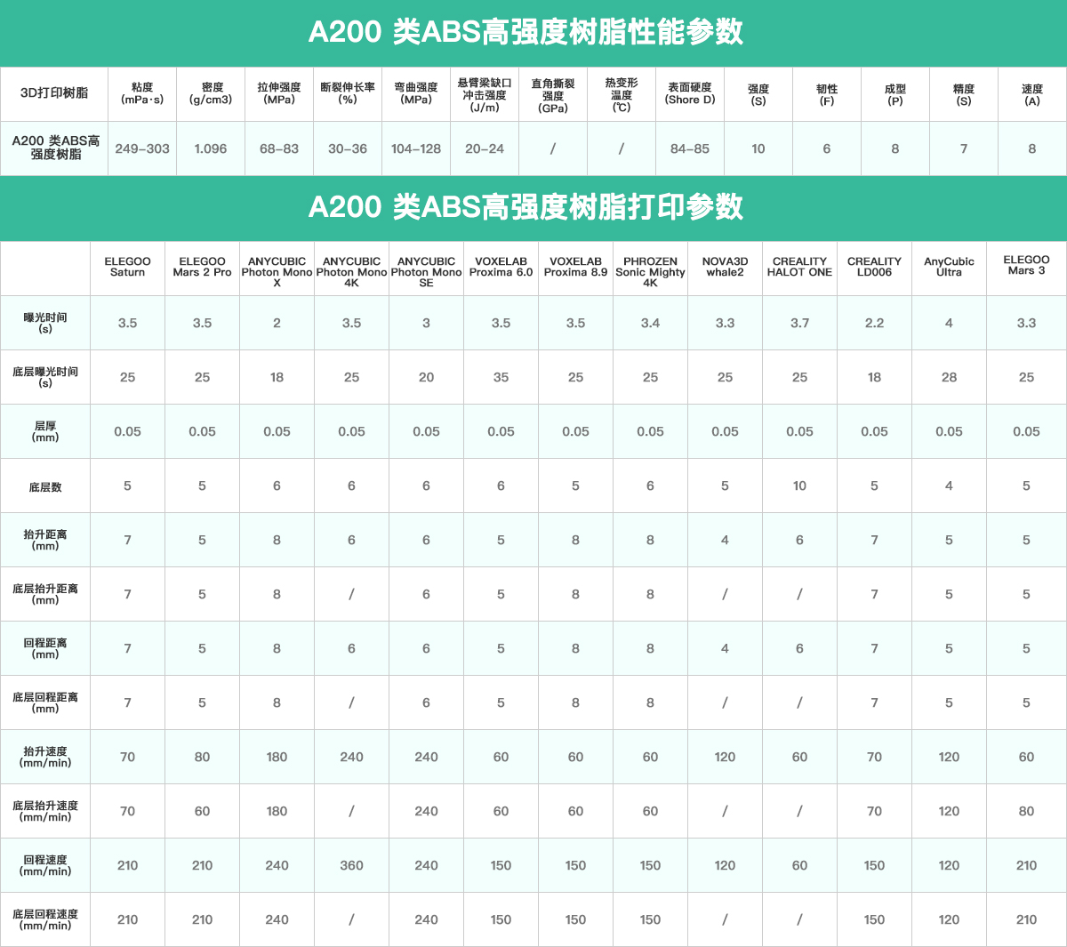 A200-eResin-ABS-Pro参数中文