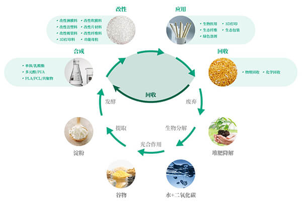 聚乳酸材料循环图