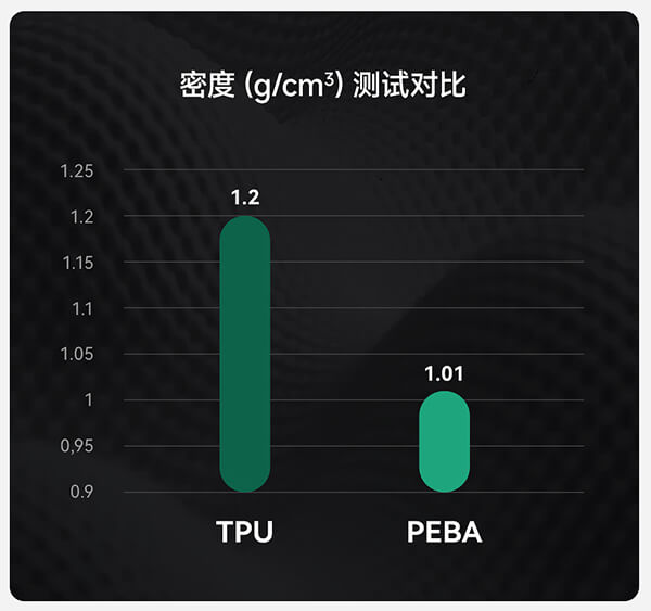 PEBA密度测试对比