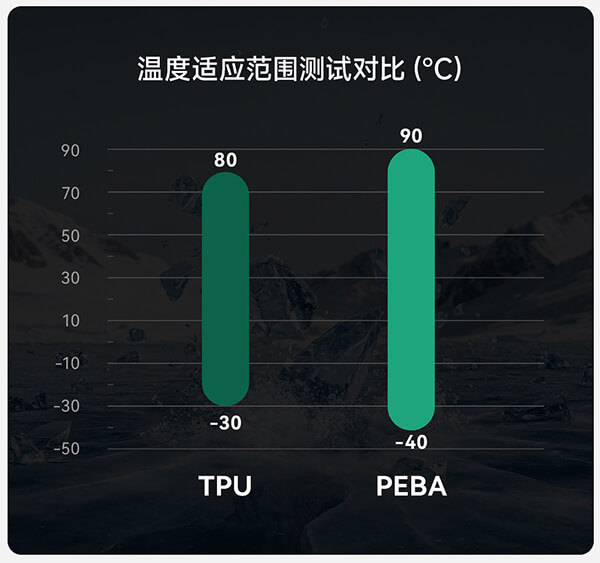 PEBA-90A温度适应范围测试
