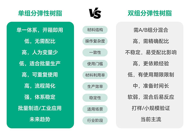 单双组分树脂对比