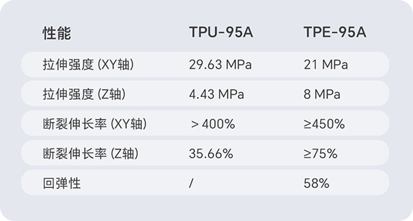 TPU-95A和TPE-95A对比