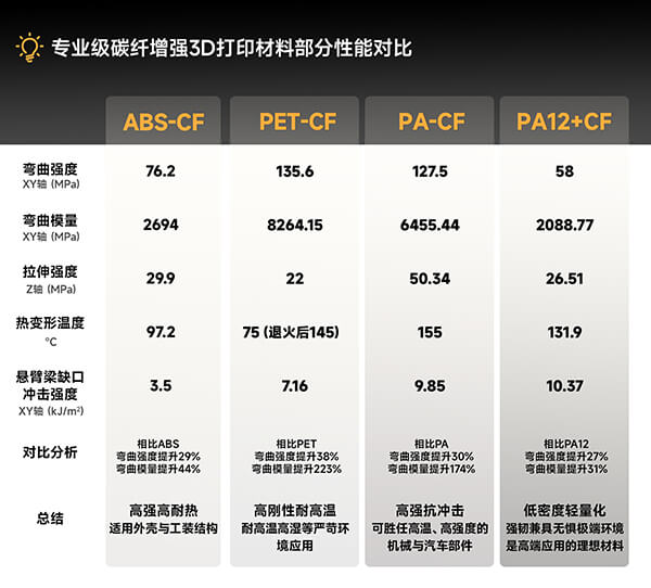 碳纤增强3D打印材料性能对比