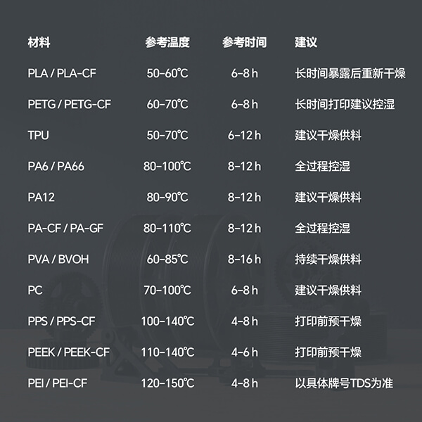 不同工程材料烘干时间