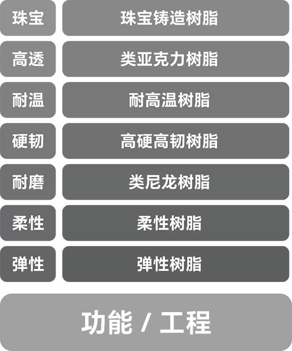 工程/功能树脂