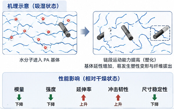 PA-CF吸湿状态