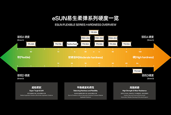 eSUN易生柔弹系列硬度一览