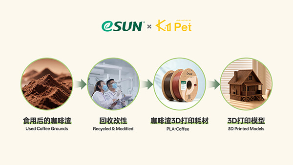 咖啡渣3D打印高值化回收应用路径
