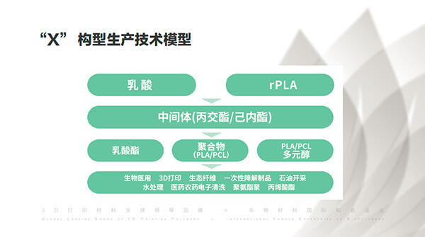 聚乳酸化学回收