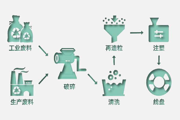 聚乳酸物理回收