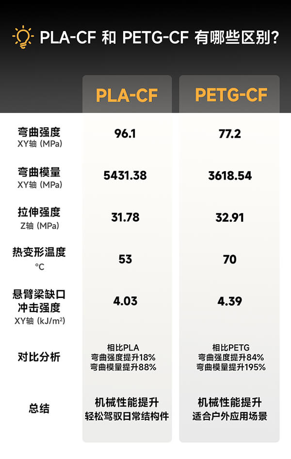 PLA-CF和PETG-CF的区别