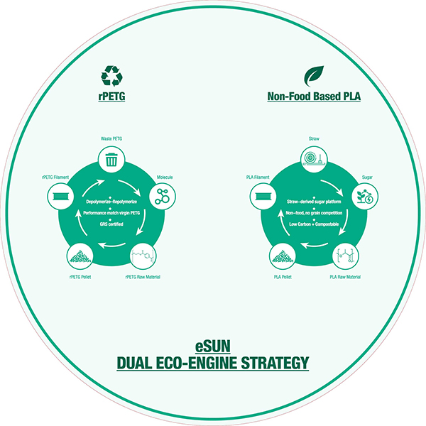 eSUNDUAL ECO-ENGINE STRATEGY