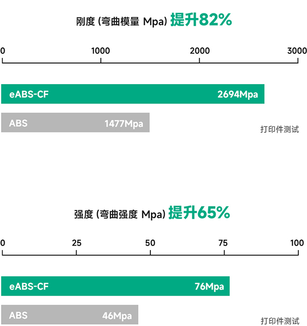 碳纖ABS剛度與強度