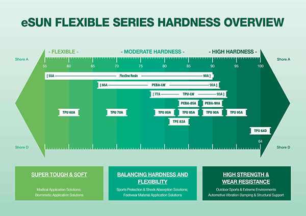 esun柔弹系列材料硬度